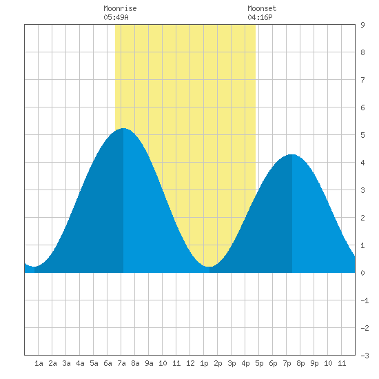 Cape May Inlet tide chart for Sunday, November 12, 2023