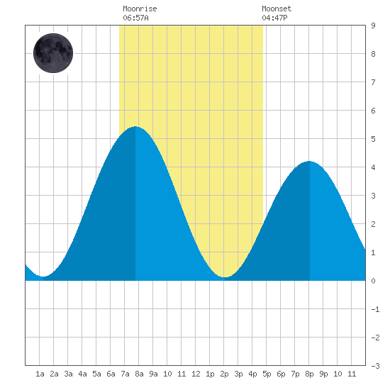 Cape May Inlet tide chart for Monday, November 13, 2023