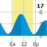 Cape May Inlet tide chart for Friday, November 17, 2023
