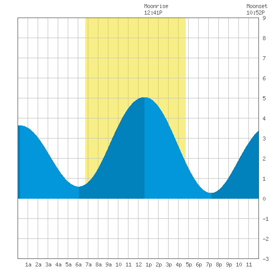 Cape May Inlet tide chart for Sunday, November 19, 2023