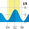 Cape May Inlet tide chart for Sunday, November 19, 2023