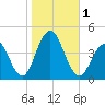 Cape May Inlet tide chart for Wednesday, November 1, 2023