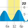 Cape May Inlet tide chart for Wednesday, November 22, 2023