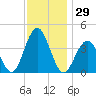 Cape May Inlet tide chart for Wednesday, November 29, 2023