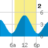 Cape May Inlet tide chart for Thursday, November 2, 2023