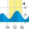 Cape May Inlet tide chart for Saturday, November 4, 2023