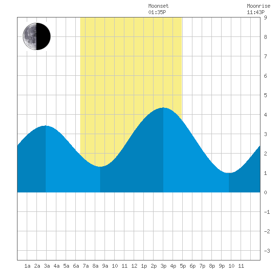 Cape May Inlet tide chart for Sunday, November 5, 2023