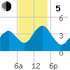 Cape May Inlet tide chart for Sunday, November 5, 2023