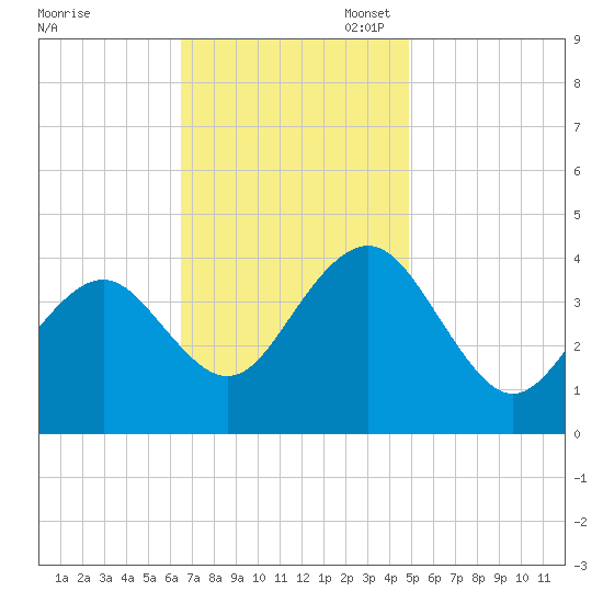 Cape May Inlet tide chart for Monday, November 6, 2023