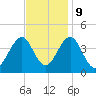 Cape May Inlet tide chart for Thursday, November 9, 2023