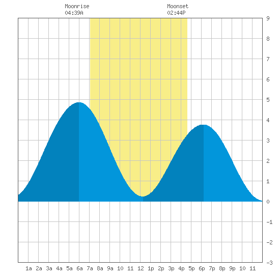 Cape May Inlet tide chart for Sunday, December 10, 2023