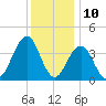 Cape May Inlet tide chart for Sunday, December 10, 2023