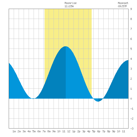 Cape May Inlet tide chart for Sunday, December 17, 2023