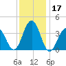 Cape May Inlet tide chart for Sunday, December 17, 2023