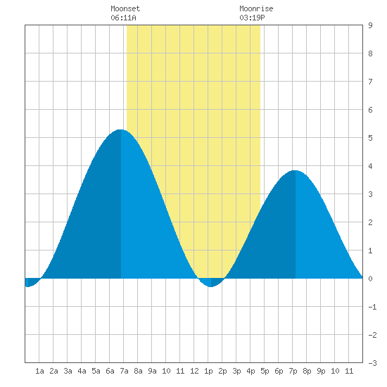 Cape May Inlet tide chart for Monday, December 25, 2023