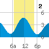 Cape May Inlet tide chart for Saturday, December 2, 2023