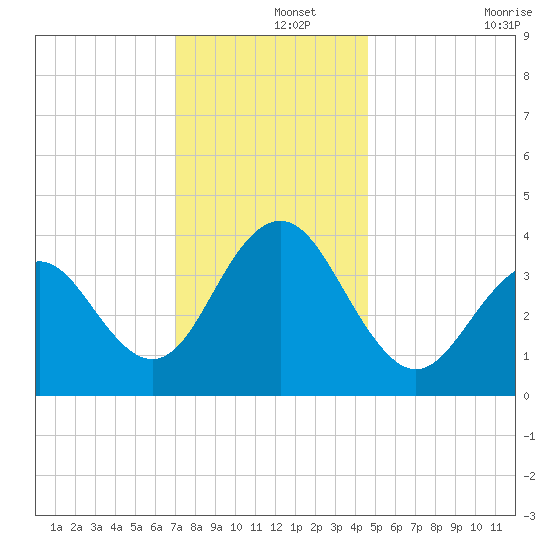 Cape May Inlet tide chart for Sunday, December 3, 2023