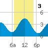 Cape May Inlet tide chart for Sunday, December 3, 2023