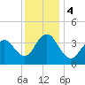Cape May Inlet tide chart for Monday, December 4, 2023