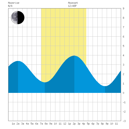 Cape May Inlet tide chart for Tuesday, December 5, 2023