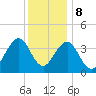 Cape May Inlet tide chart for Friday, December 8, 2023