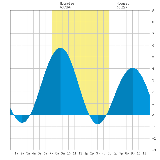 Cape May Inlet tide chart for Friday, January 12, 2024