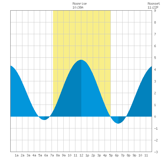 Cape May Inlet tide chart for Tuesday, January 16, 2024