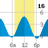 Cape May Inlet tide chart for Tuesday, January 16, 2024