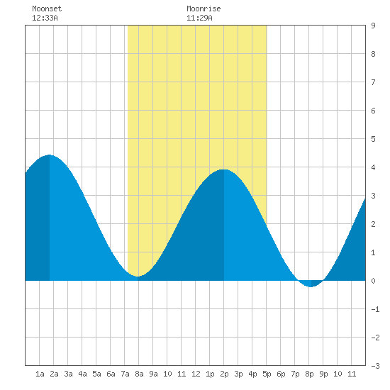Cape May Inlet tide chart for Thursday, January 18, 2024
