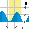 Cape May Inlet tide chart for Thursday, January 18, 2024