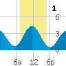 Cape May Inlet tide chart for Monday, January 1, 2024