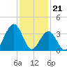 Cape May Inlet tide chart for Sunday, January 21, 2024
