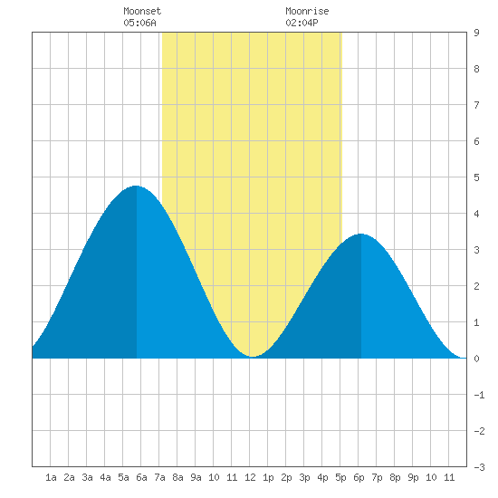 Cape May Inlet tide chart for Monday, January 22, 2024