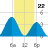 Cape May Inlet tide chart for Monday, January 22, 2024