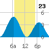 Cape May Inlet tide chart for Tuesday, January 23, 2024