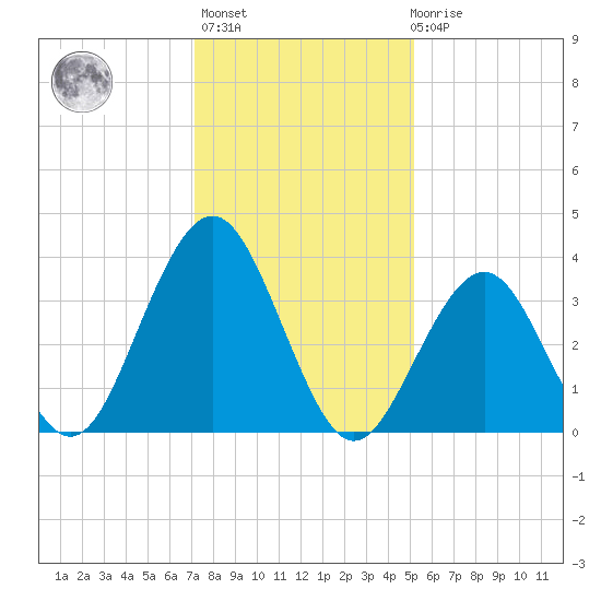 Cape May Inlet tide chart for Thursday, January 25, 2024