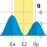 Cape May Inlet tide chart for Tuesday, January 9, 2024