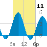 Cape May Inlet tide chart for Sunday, February 11, 2024