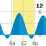 Cape May Inlet tide chart for Monday, February 12, 2024