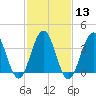 Cape May Inlet tide chart for Tuesday, February 13, 2024