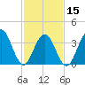 Cape May Inlet tide chart for Thursday, February 15, 2024