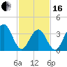 Cape May Inlet tide chart for Friday, February 16, 2024