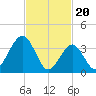 Cape May Inlet tide chart for Tuesday, February 20, 2024