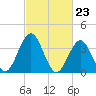 Cape May Inlet tide chart for Friday, February 23, 2024