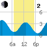 Cape May Inlet tide chart for Friday, February 2, 2024