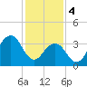 Cape May Inlet tide chart for Sunday, February 4, 2024