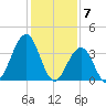 Cape May Inlet tide chart for Wednesday, February 7, 2024