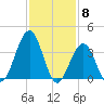 Cape May Inlet tide chart for Thursday, February 8, 2024