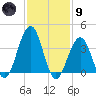 Cape May Inlet tide chart for Friday, February 9, 2024