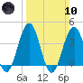Cape May Inlet tide chart for Sunday, March 10, 2024